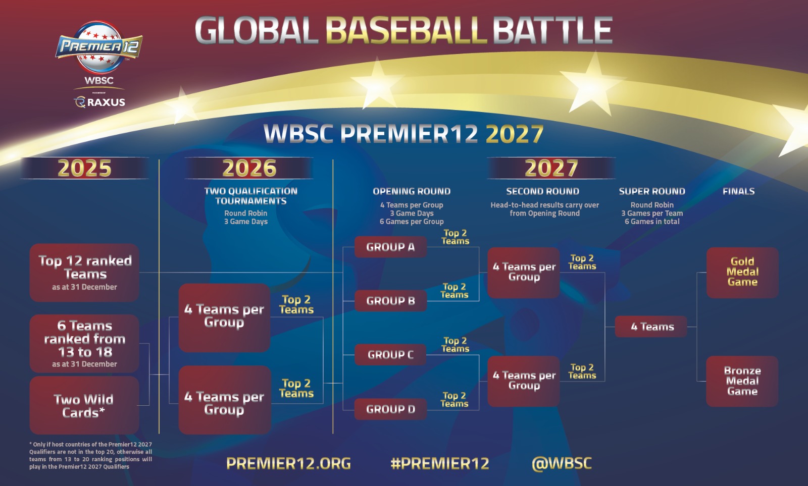 2027第四屆12強新賽制。圖片來源：WBSC官網