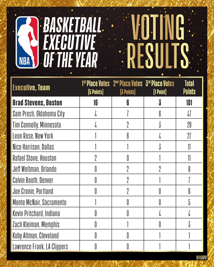 圖片來源：NBA.com