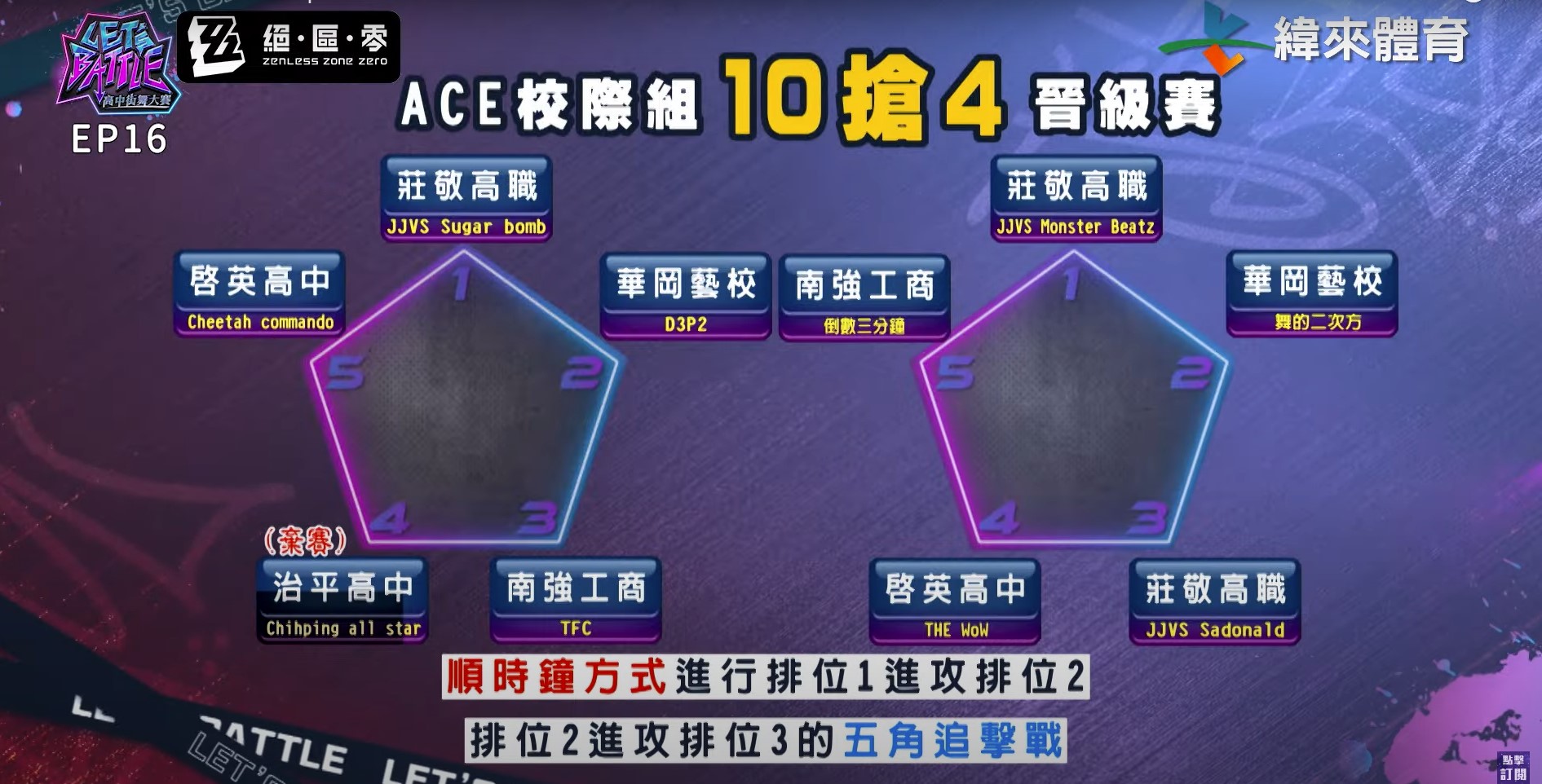 「10強5角追擊戰」賽制說明。圖片來源：緯來體育台