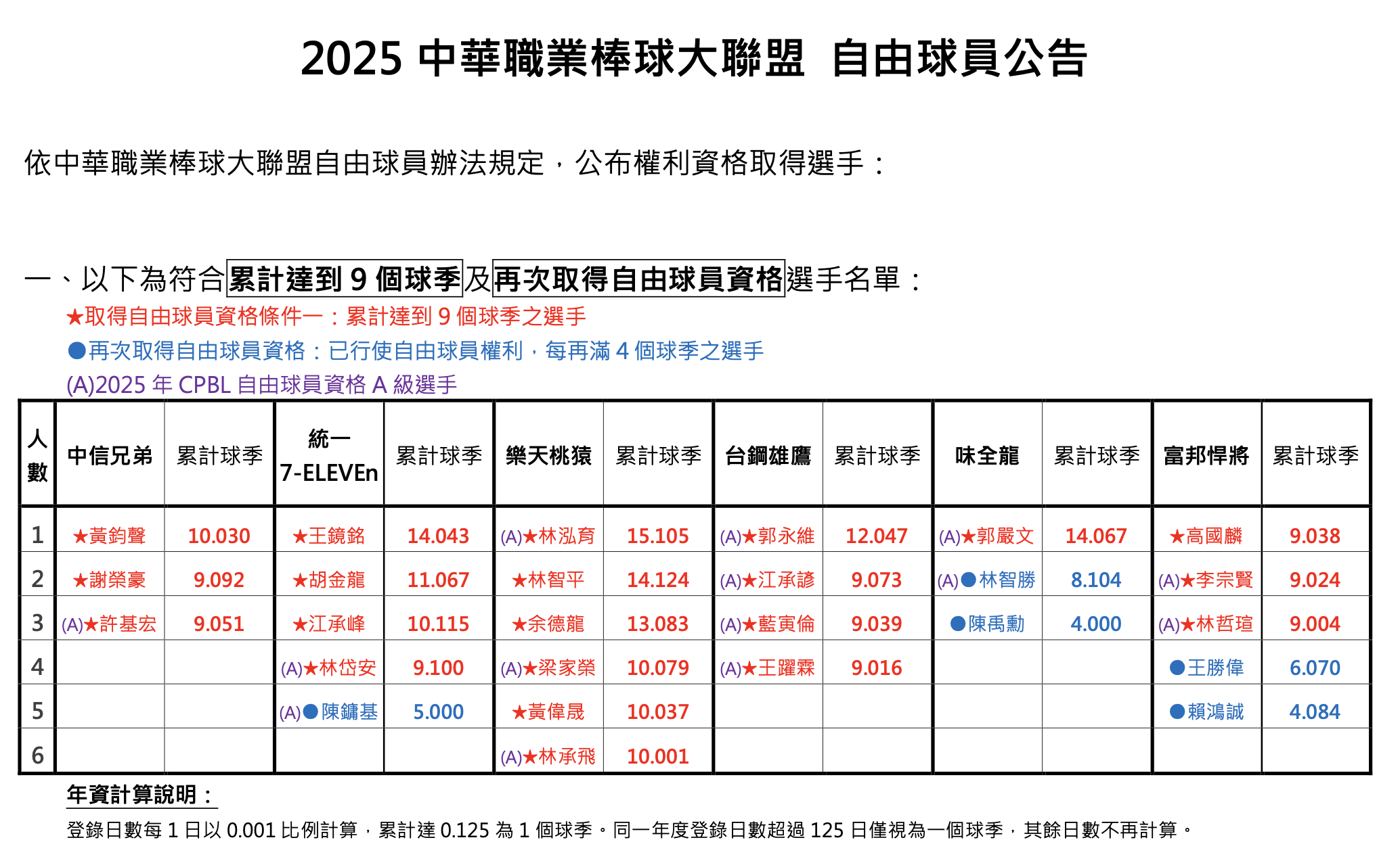 中職公布符合FA資格球員 黃子鵬、蘇智傑等球星動向備受矚目