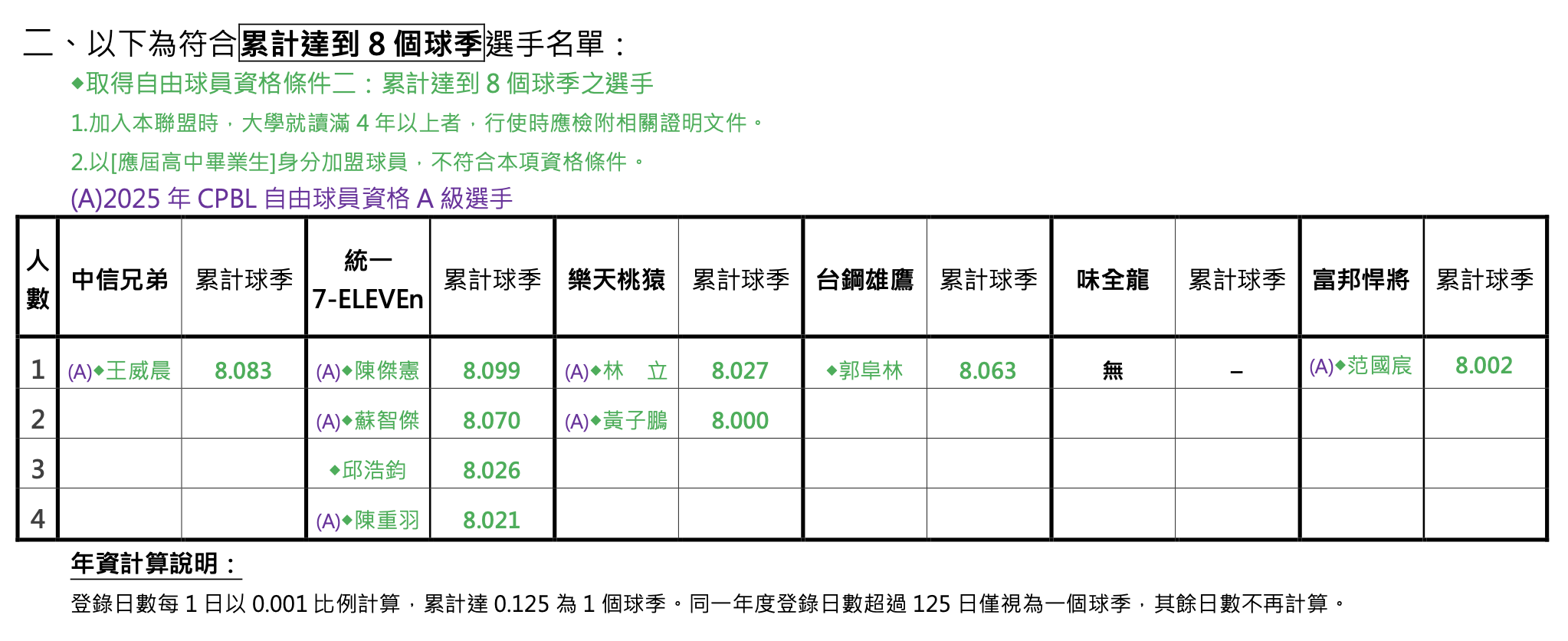 圖片來源：中華職棒