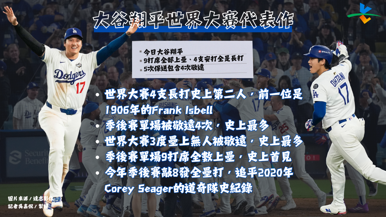 大谷翔平狂寫神紀錄。圖片來源:記者吳嘉倪製圖