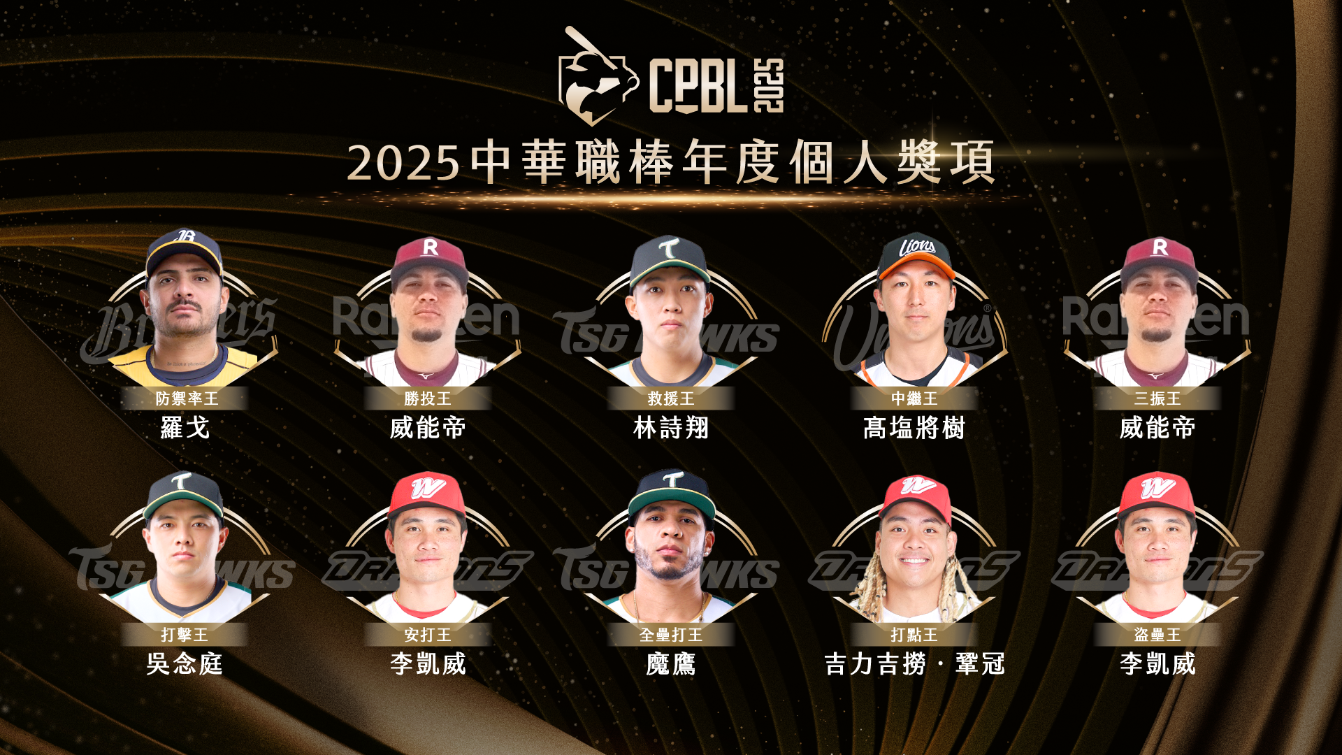 五隊開胡！羅戈稱霸防禦率、李凱威雙冠加冕　中職年度個人獎全面揭曉
