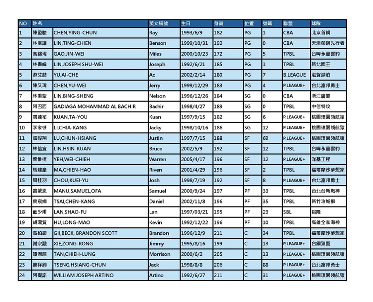 中華隊24人名單。中華籃協