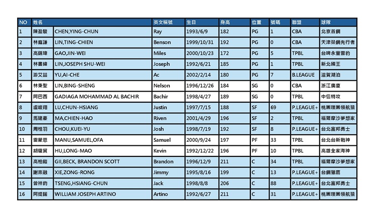 中華隊16人名單。中華籃協