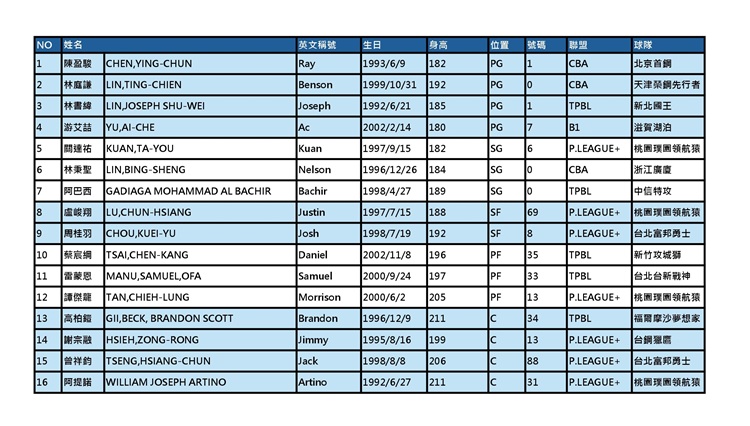 中華隊16人名單。圖片來源:中華籃協