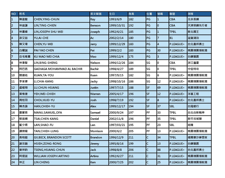 世界盃男籃賽》中華隊陣容調整　新增關達祐等4人全來自PLG