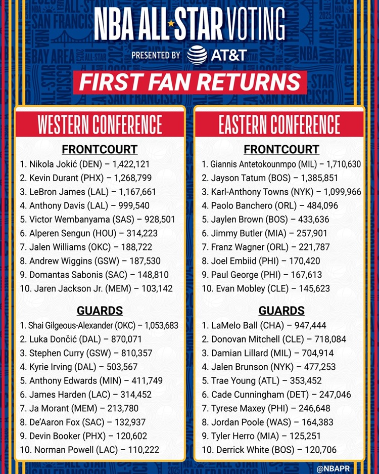 NBA 全明星賽投票的第1輪球迷票選。圖片來源：NBA X
