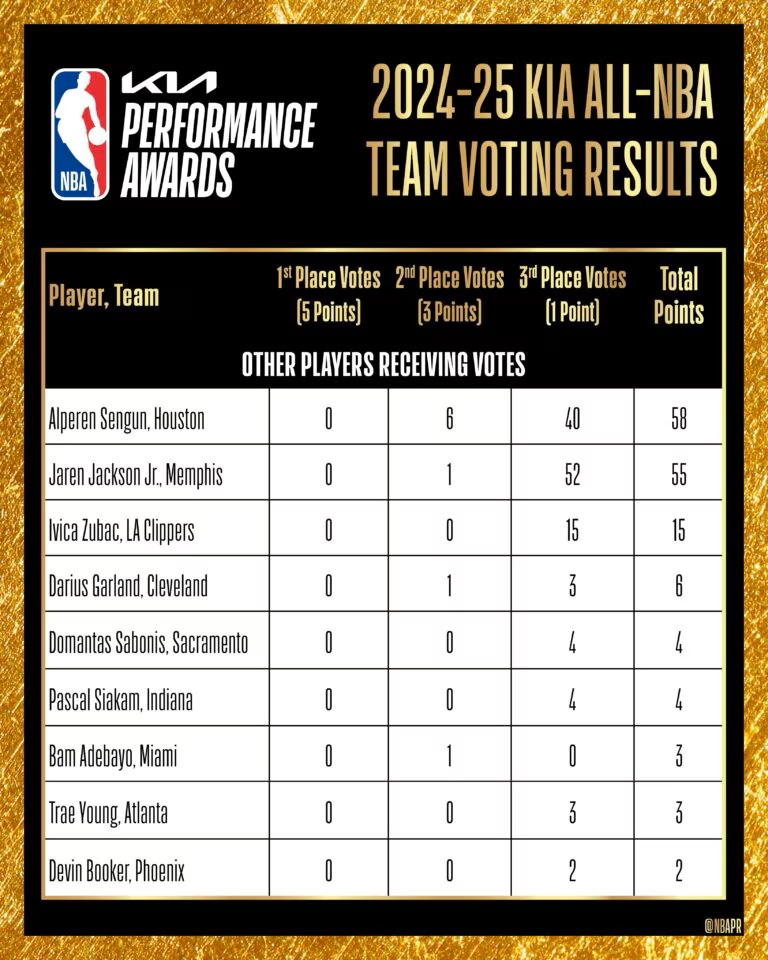未入選年度隊伍票數。圖片來源：nba.com