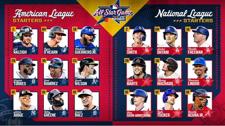 2025MLB全明星先發陣容出爐。圖片來源：MLB官網