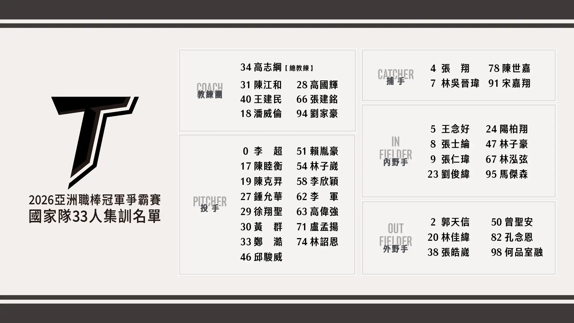 亞冠賽中華隊名單。圖片來源:中華職棒