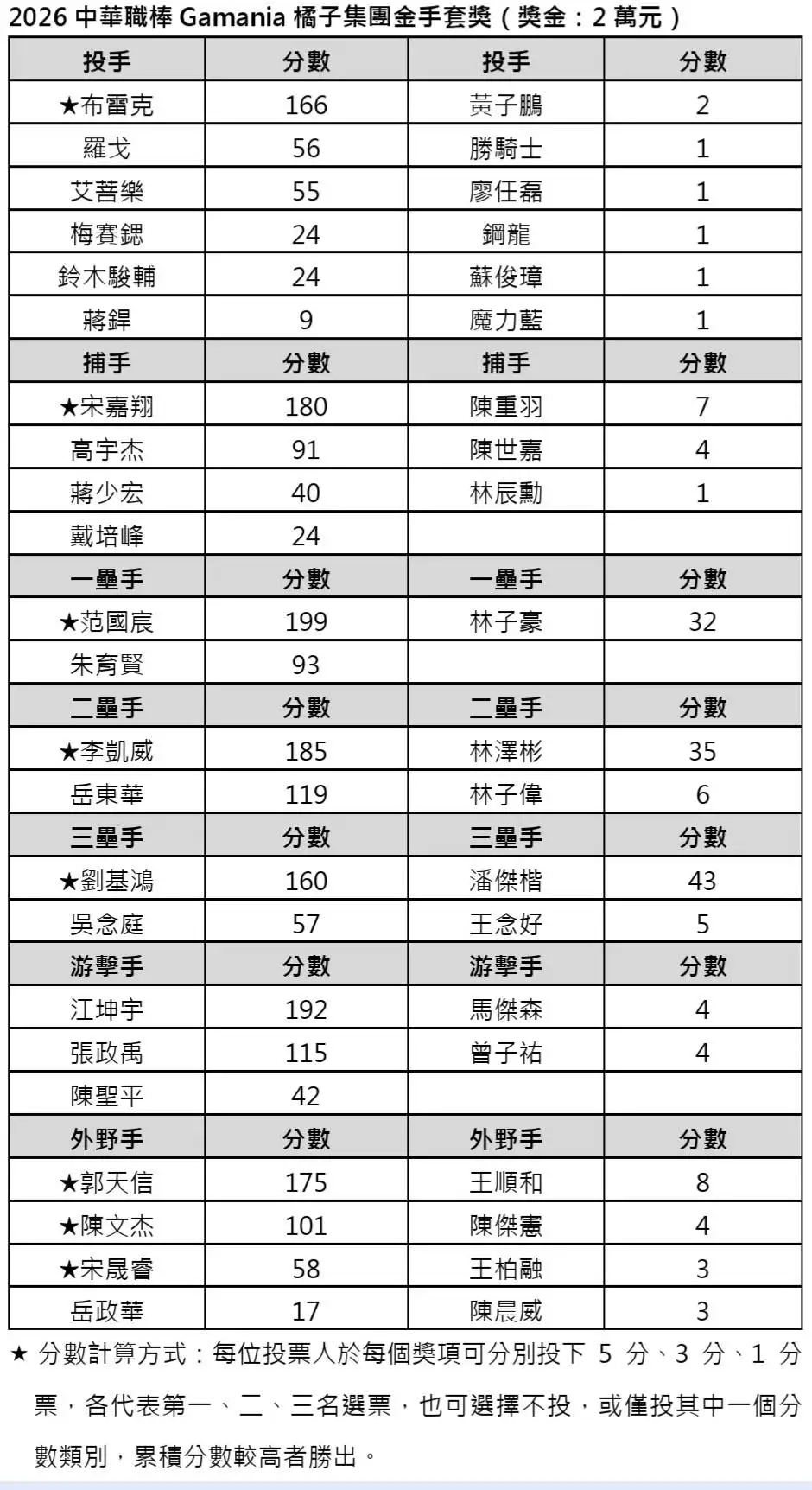 金手套得主及得分情況。中華職棒提供