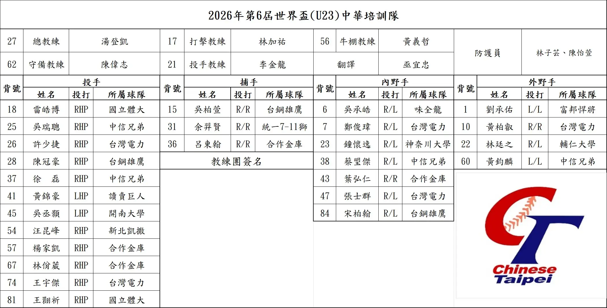 U23世界盃中華隊26人名單。圖片來源:中華棒協