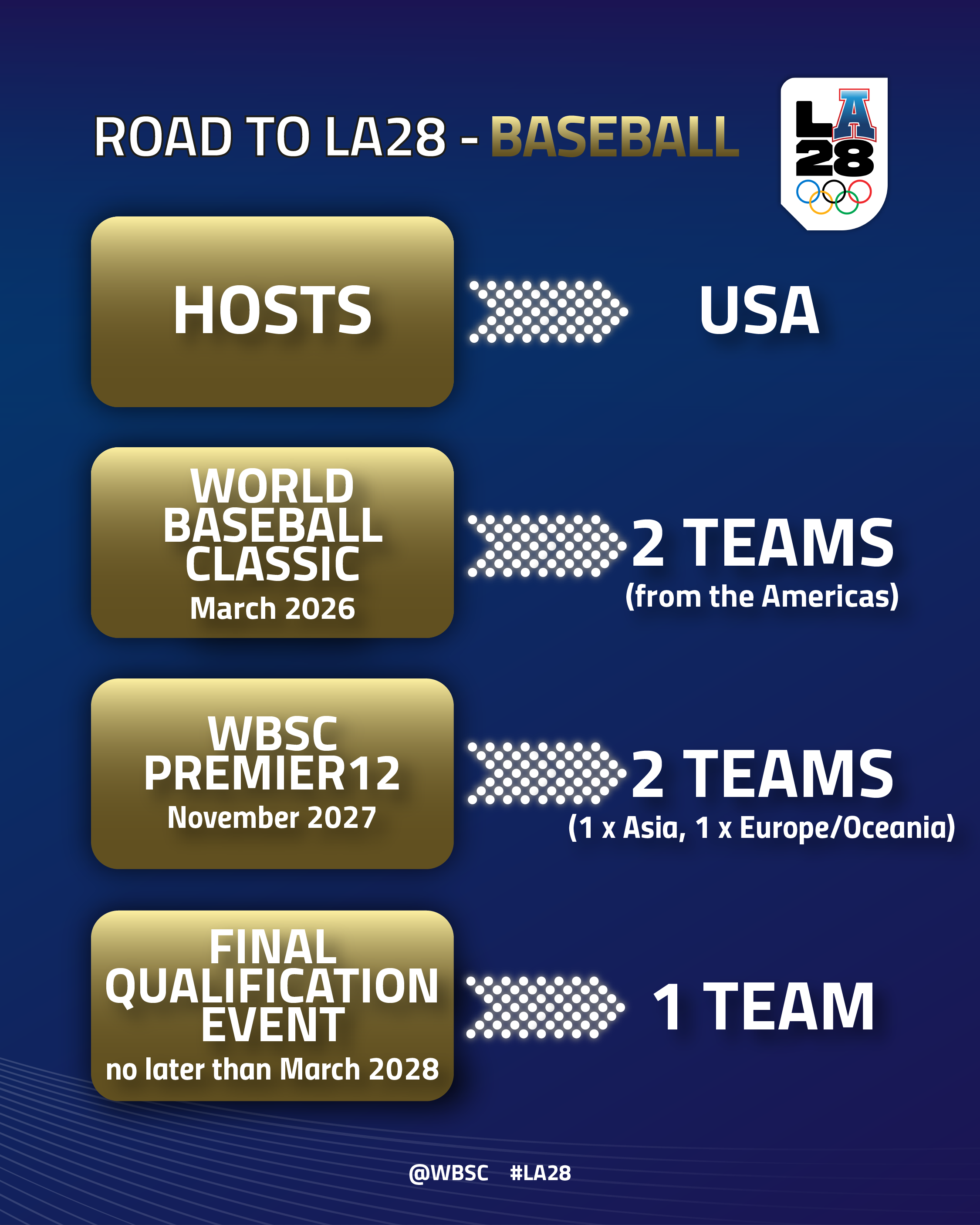 洛杉磯奧運晉級路線。圖片來源：WBSC