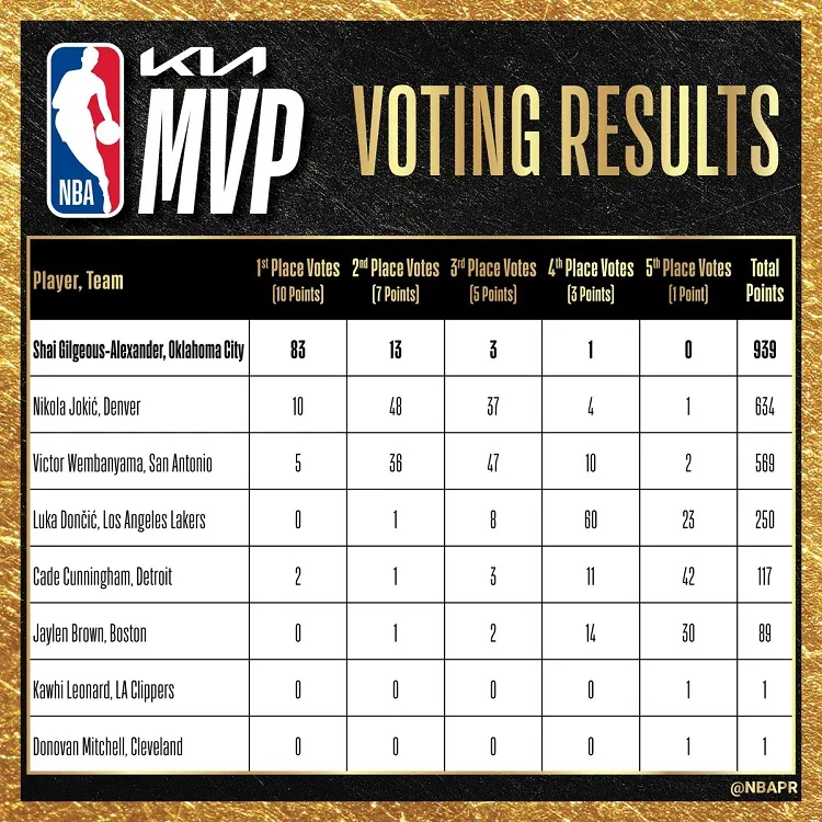 年度MVP票選結果。圖片來源:NBA官網