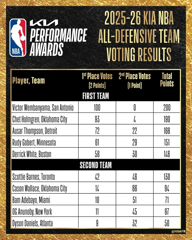 圖片來源：NBA官網