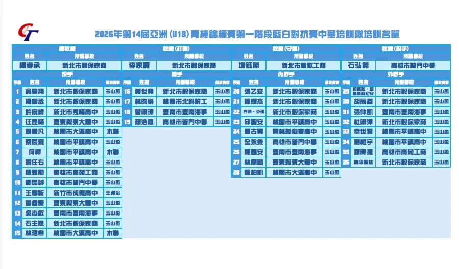 亞洲U18青棒錦標賽中華隊36人。圖片來源:中華棒協