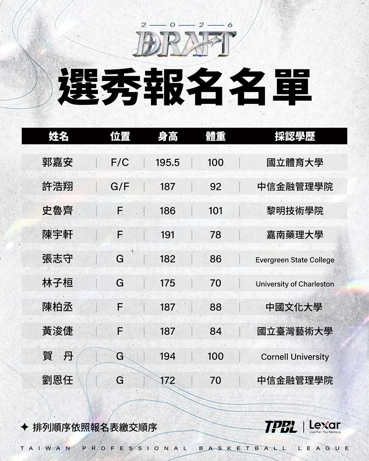 TPBL選秀會名單1。圖片來源：TPBL
