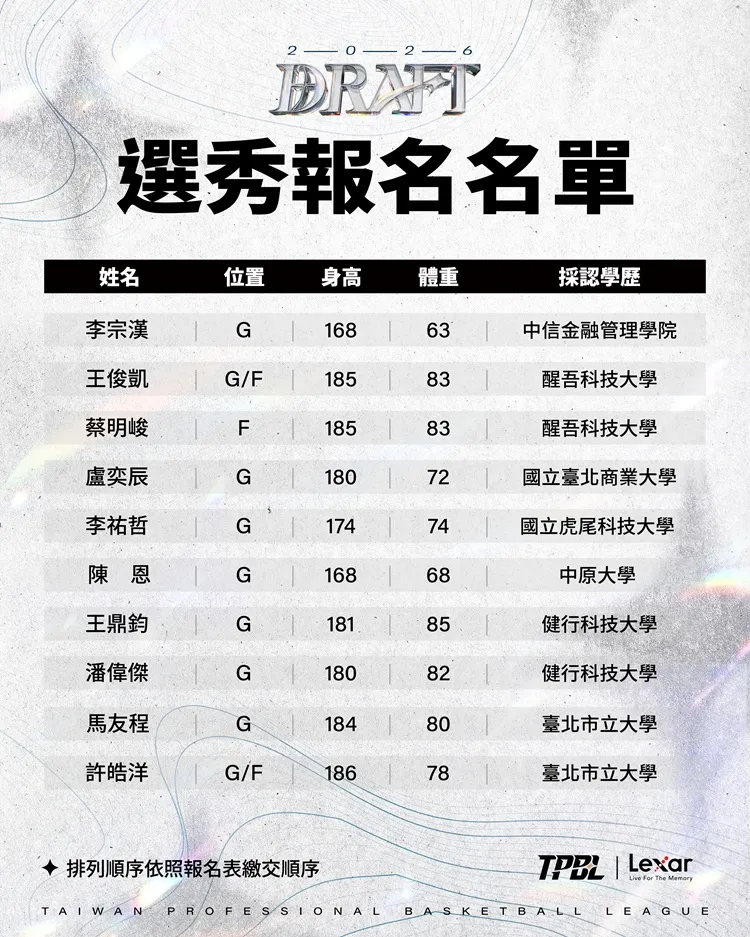 TPBL選秀會名單2。圖片來源：TPBL