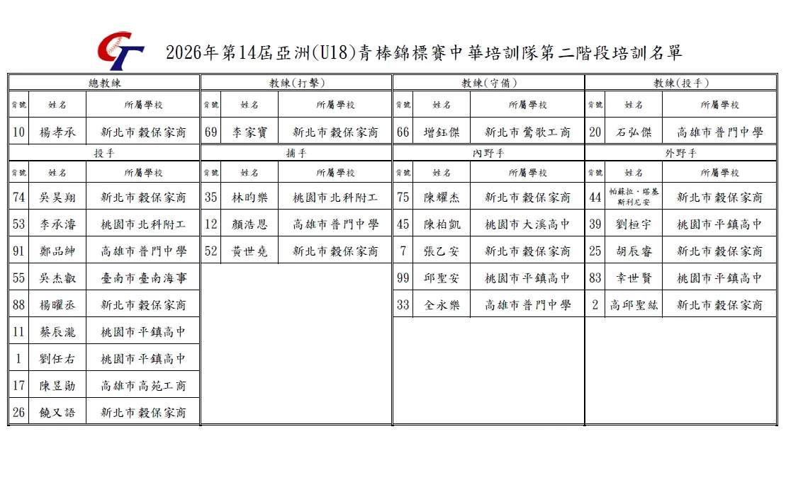 U18亞青棒培訓隊第二階段名單。圖片來源:中華棒協