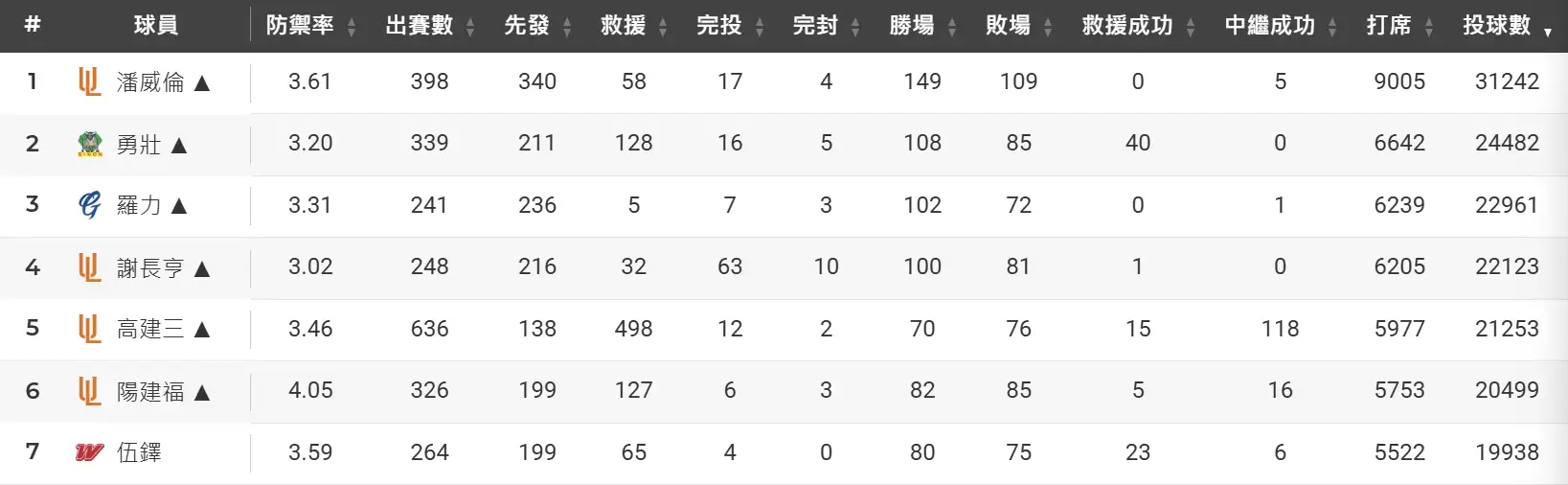 中職投手出賽表。中華職棒官網