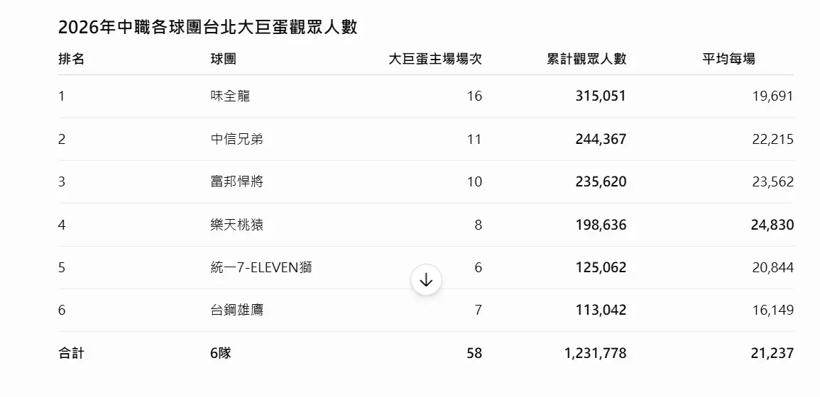 台北大巨蛋人數表。歐建智製表
