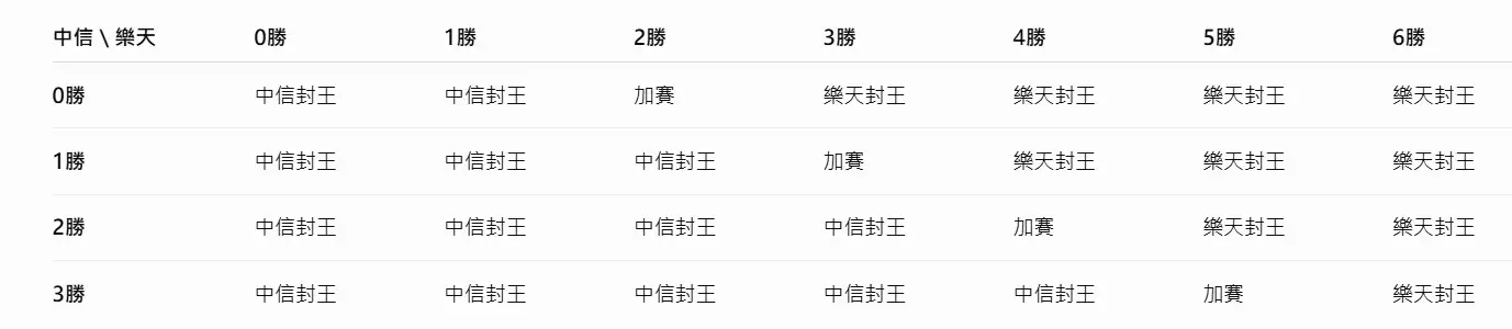 中信兄弟與樂天桃猿爭冠表格。歐建智製表
